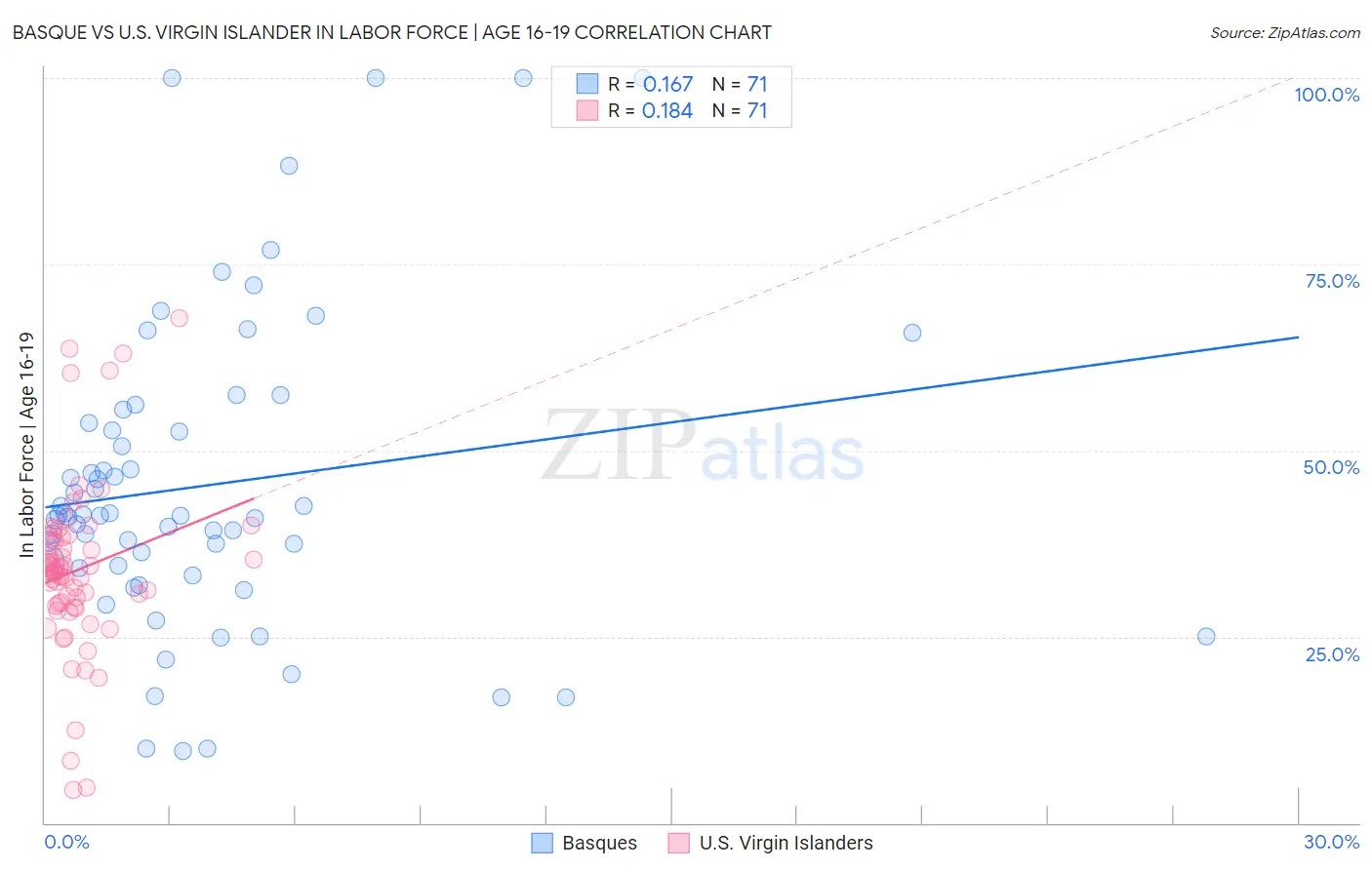 Basque vs U.S. Virgin Islander In Labor Force | Age 16-19