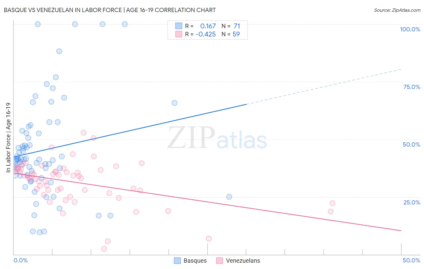 Basque vs Venezuelan In Labor Force | Age 16-19