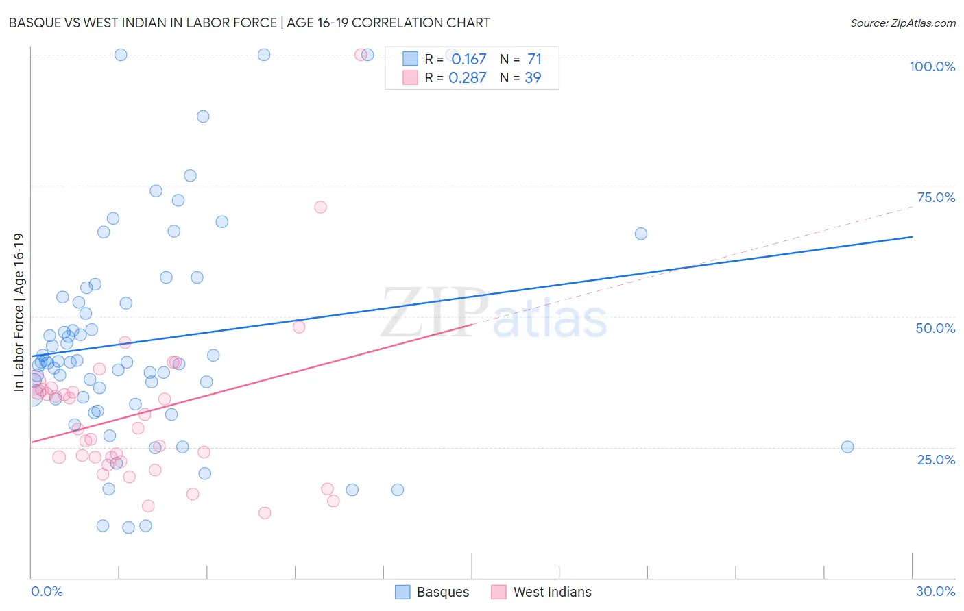 Basque vs West Indian In Labor Force | Age 16-19