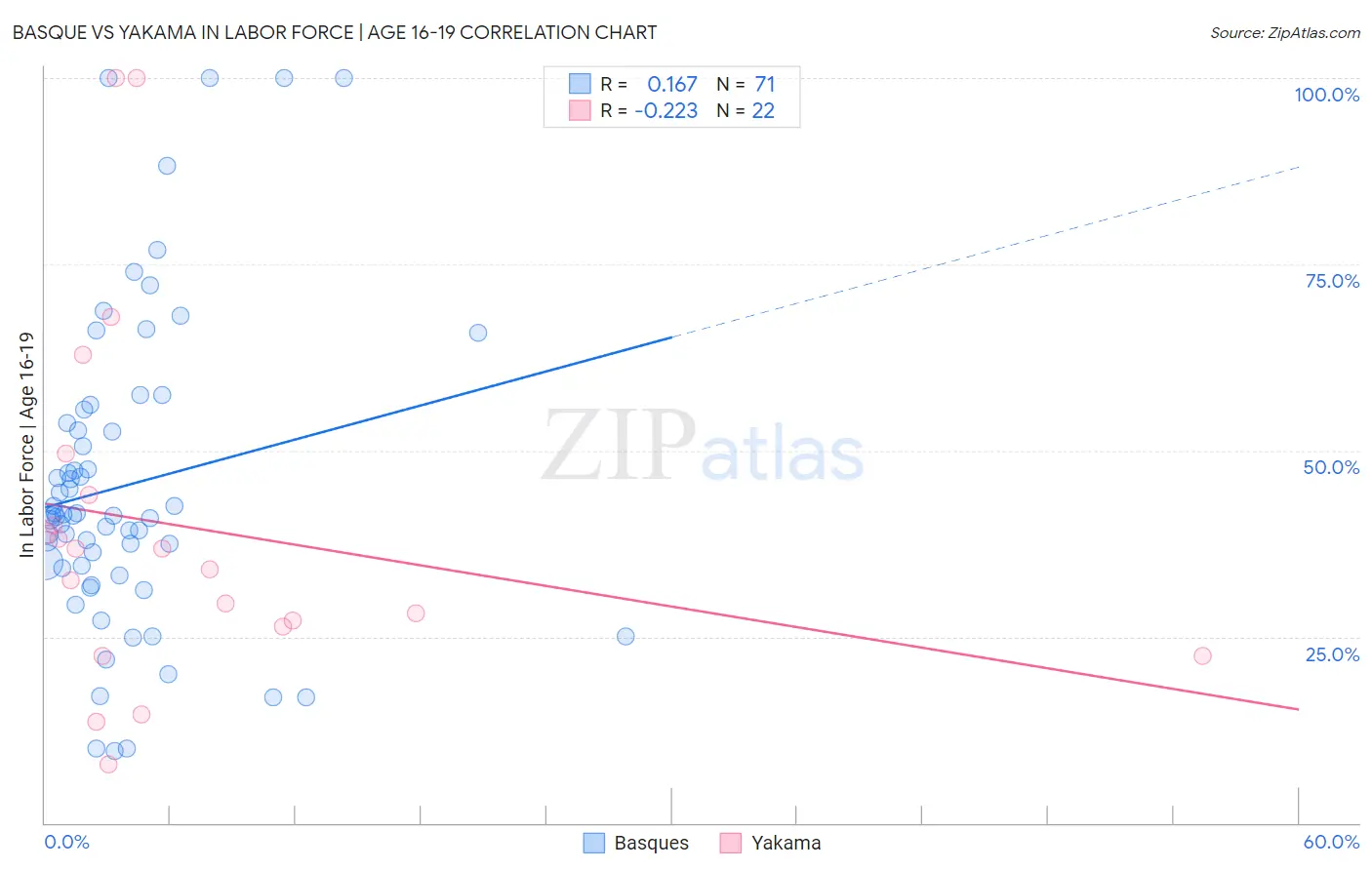 Basque vs Yakama In Labor Force | Age 16-19