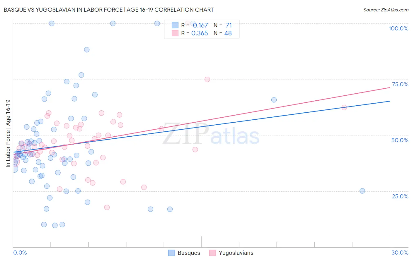 Basque vs Yugoslavian In Labor Force | Age 16-19