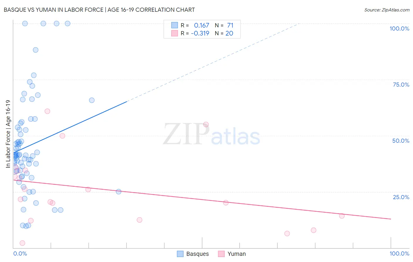 Basque vs Yuman In Labor Force | Age 16-19