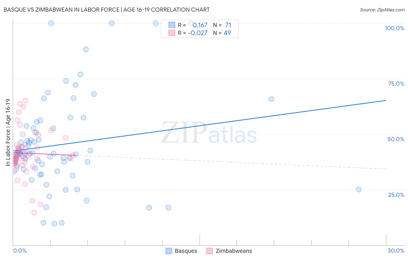 Basque vs Zimbabwean In Labor Force | Age 16-19