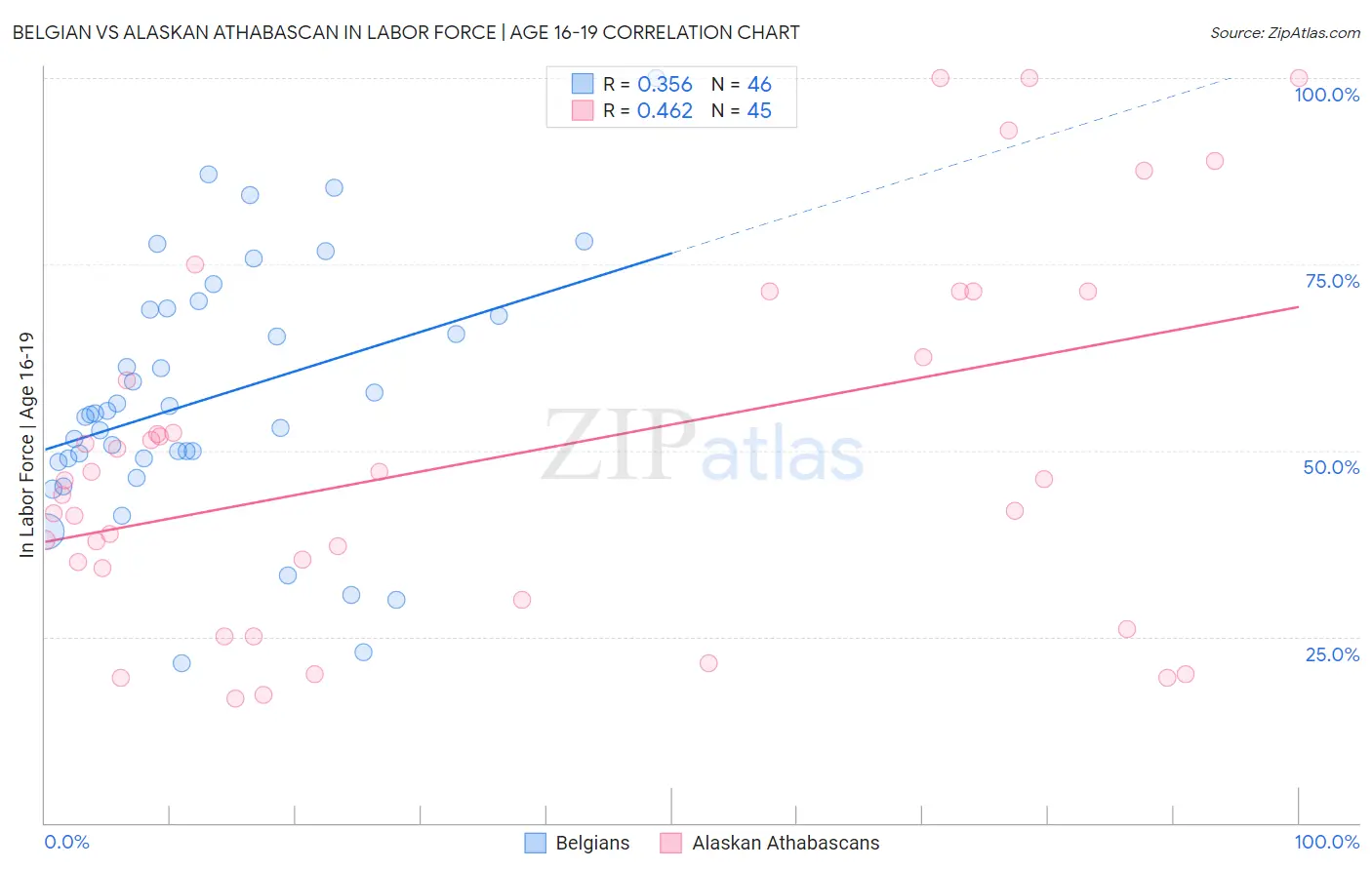 Belgian vs Alaskan Athabascan In Labor Force | Age 16-19
