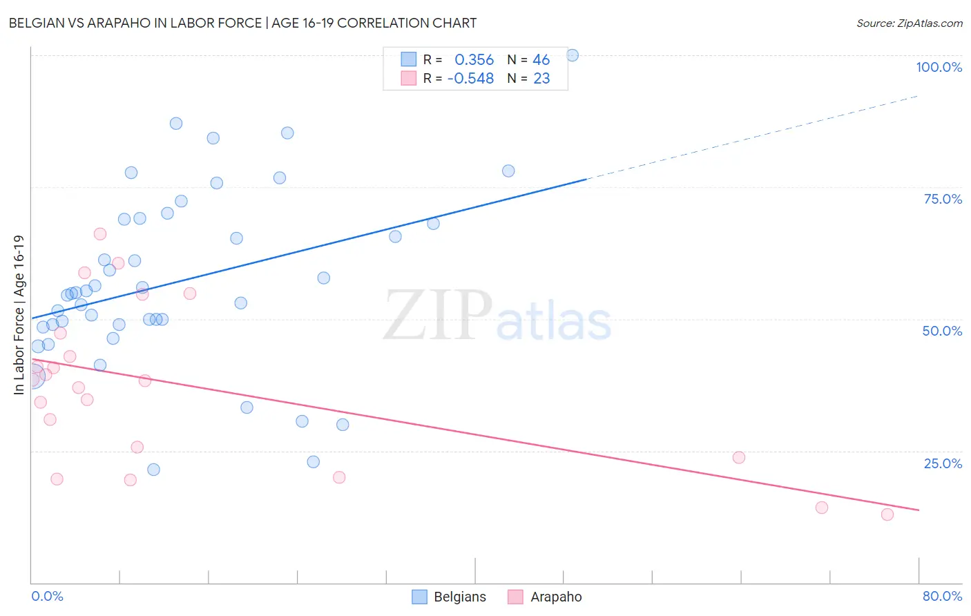 Belgian vs Arapaho In Labor Force | Age 16-19