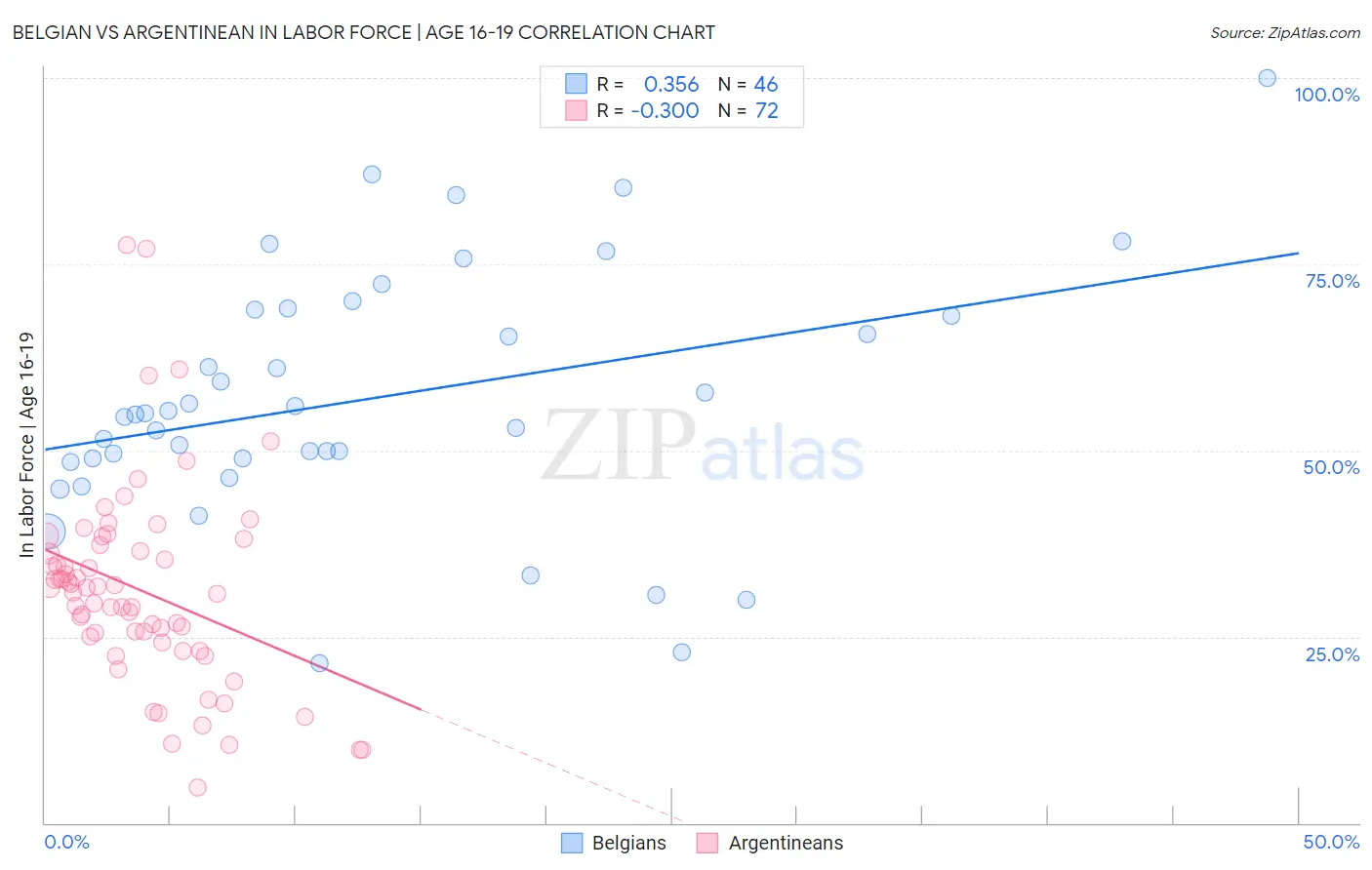 Belgian vs Argentinean In Labor Force | Age 16-19