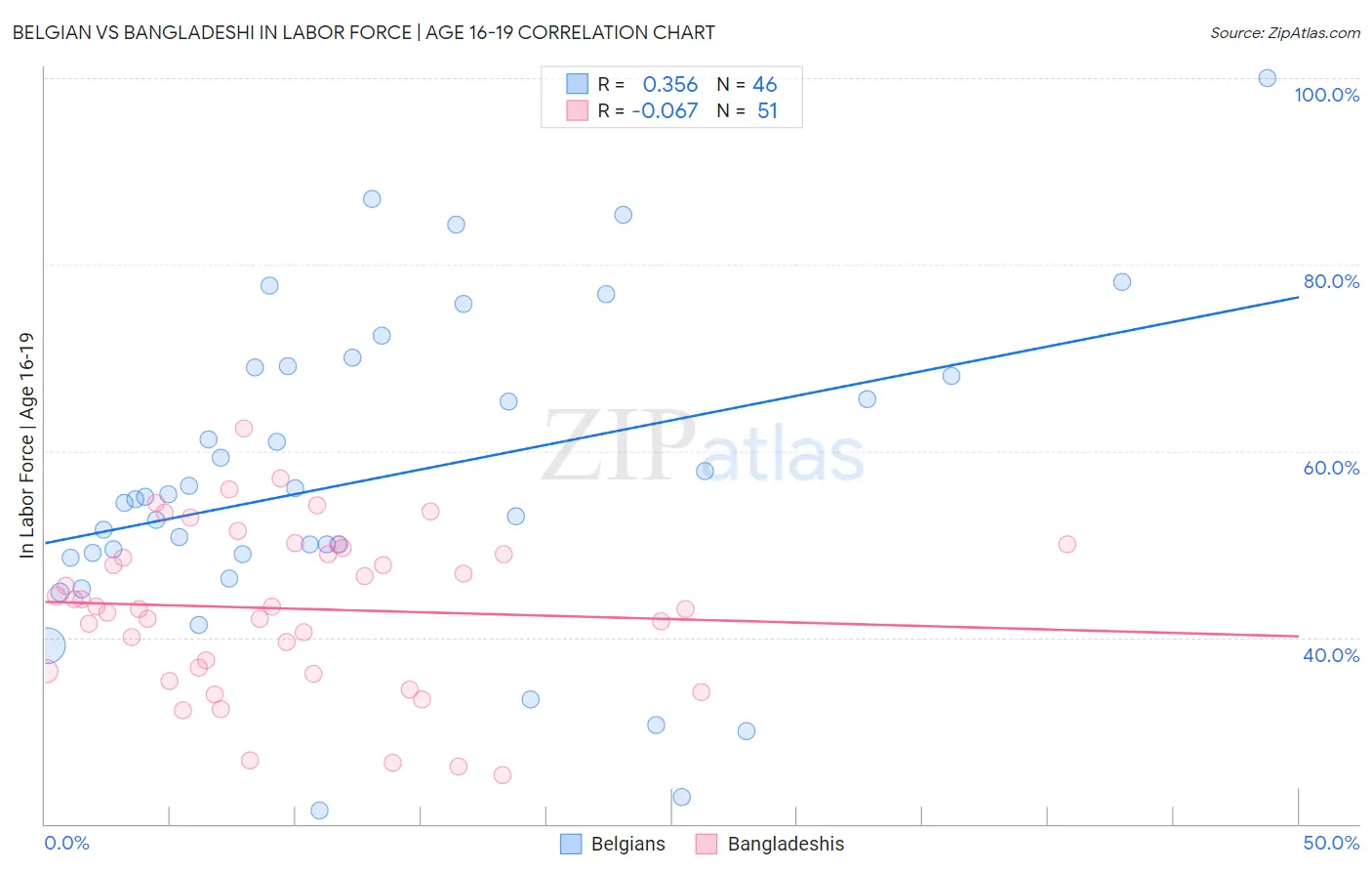 Belgian vs Bangladeshi In Labor Force | Age 16-19