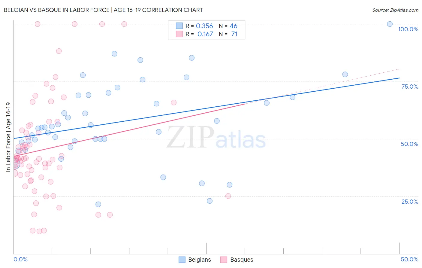 Belgian vs Basque In Labor Force | Age 16-19