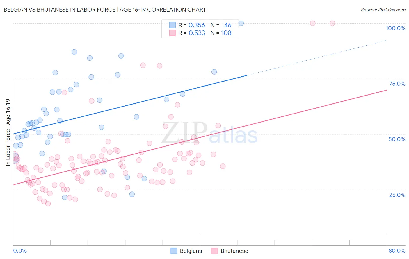Belgian vs Bhutanese In Labor Force | Age 16-19