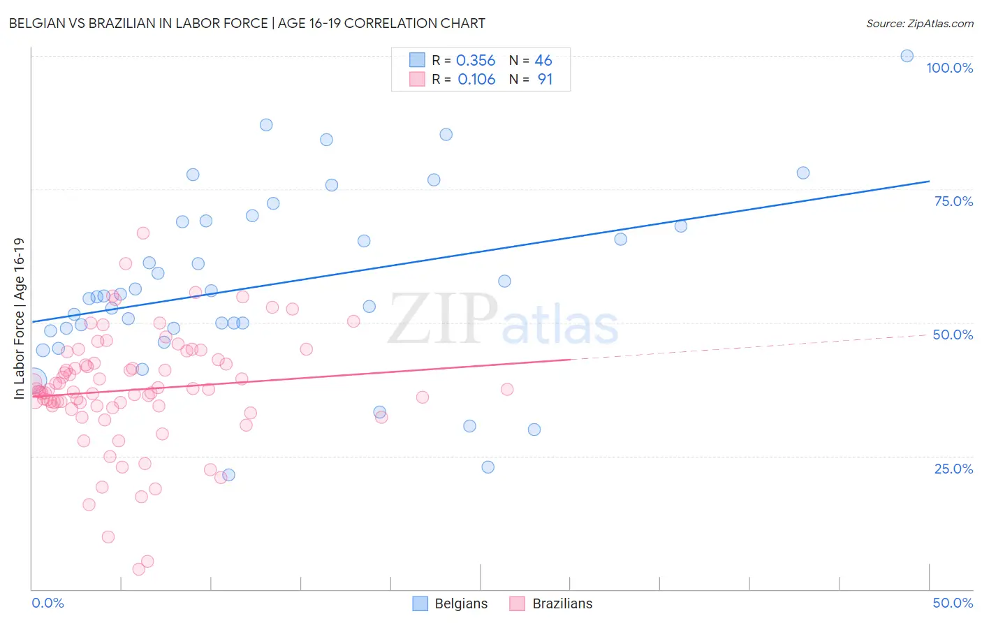 Belgian vs Brazilian In Labor Force | Age 16-19