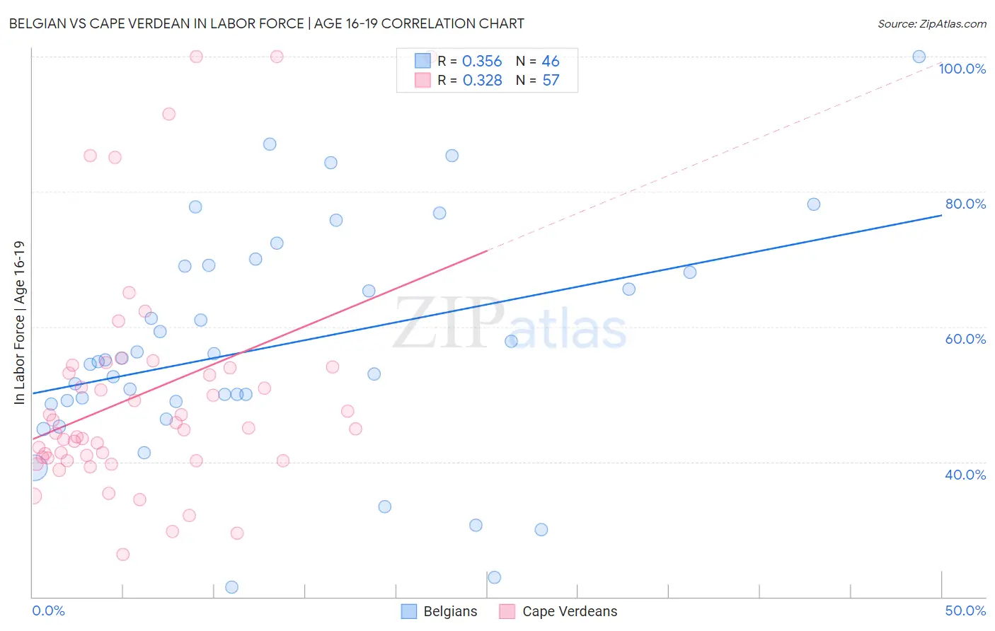 Belgian vs Cape Verdean In Labor Force | Age 16-19