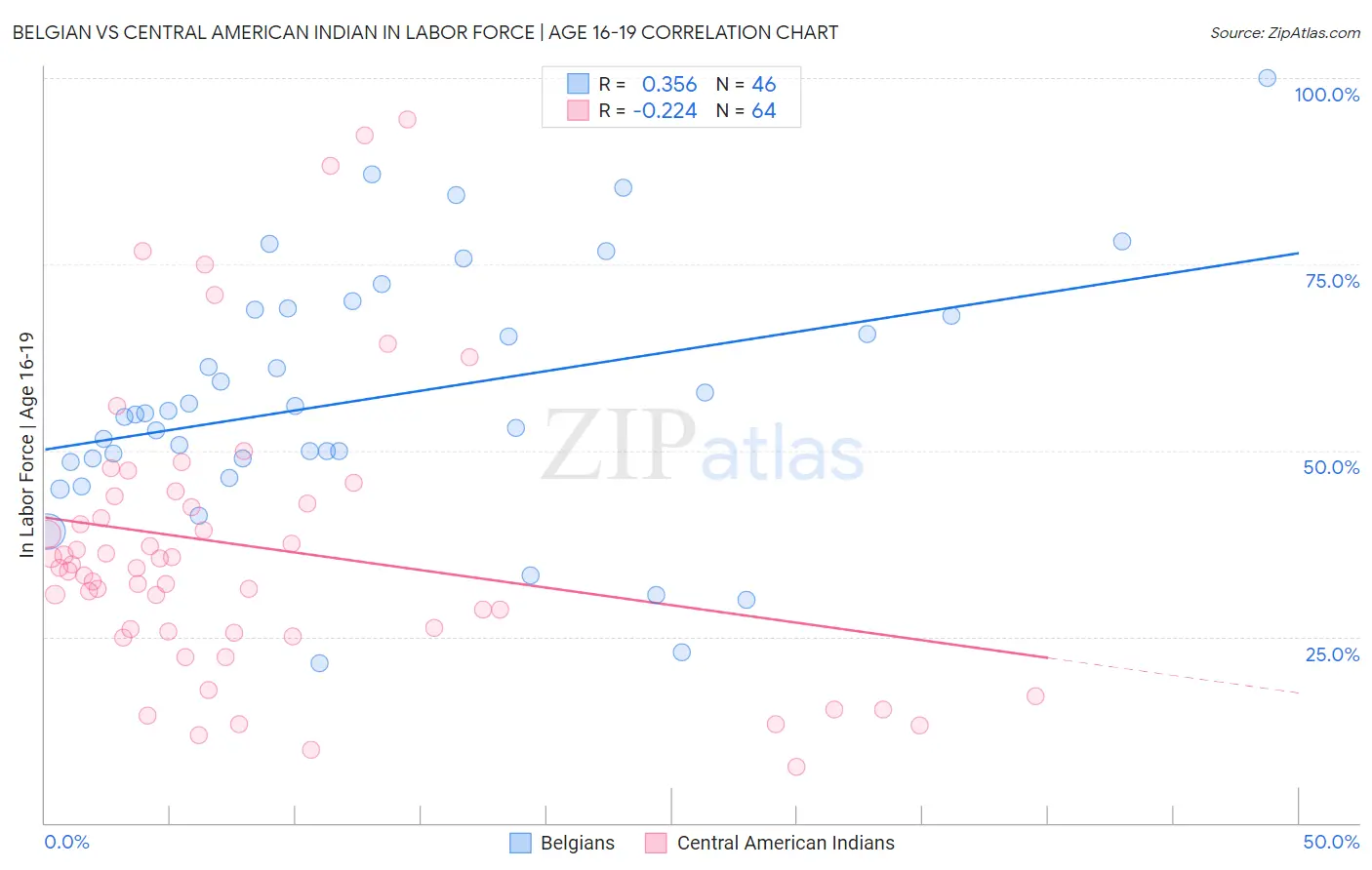 Belgian vs Central American Indian In Labor Force | Age 16-19