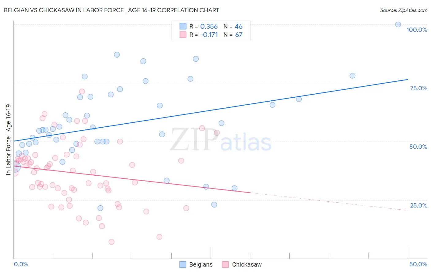 Belgian vs Chickasaw In Labor Force | Age 16-19