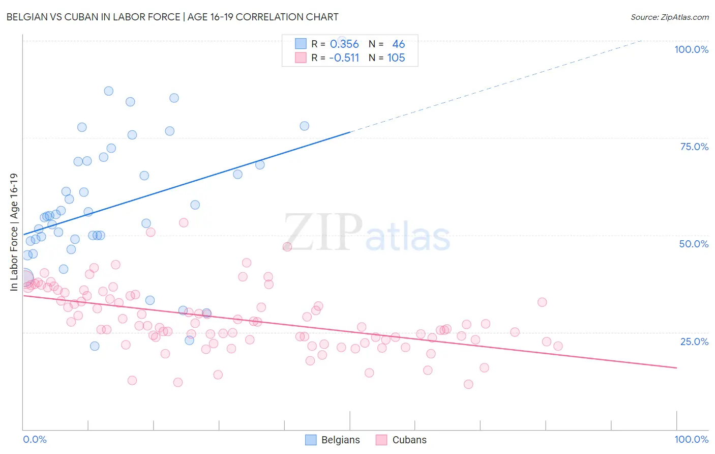 Belgian vs Cuban In Labor Force | Age 16-19