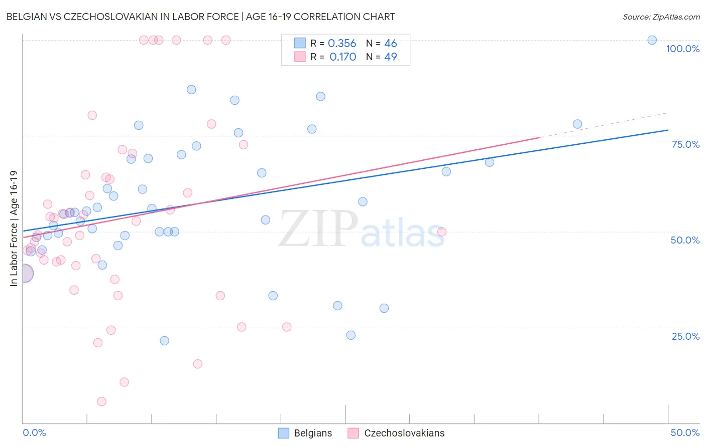 Belgian vs Czechoslovakian In Labor Force | Age 16-19