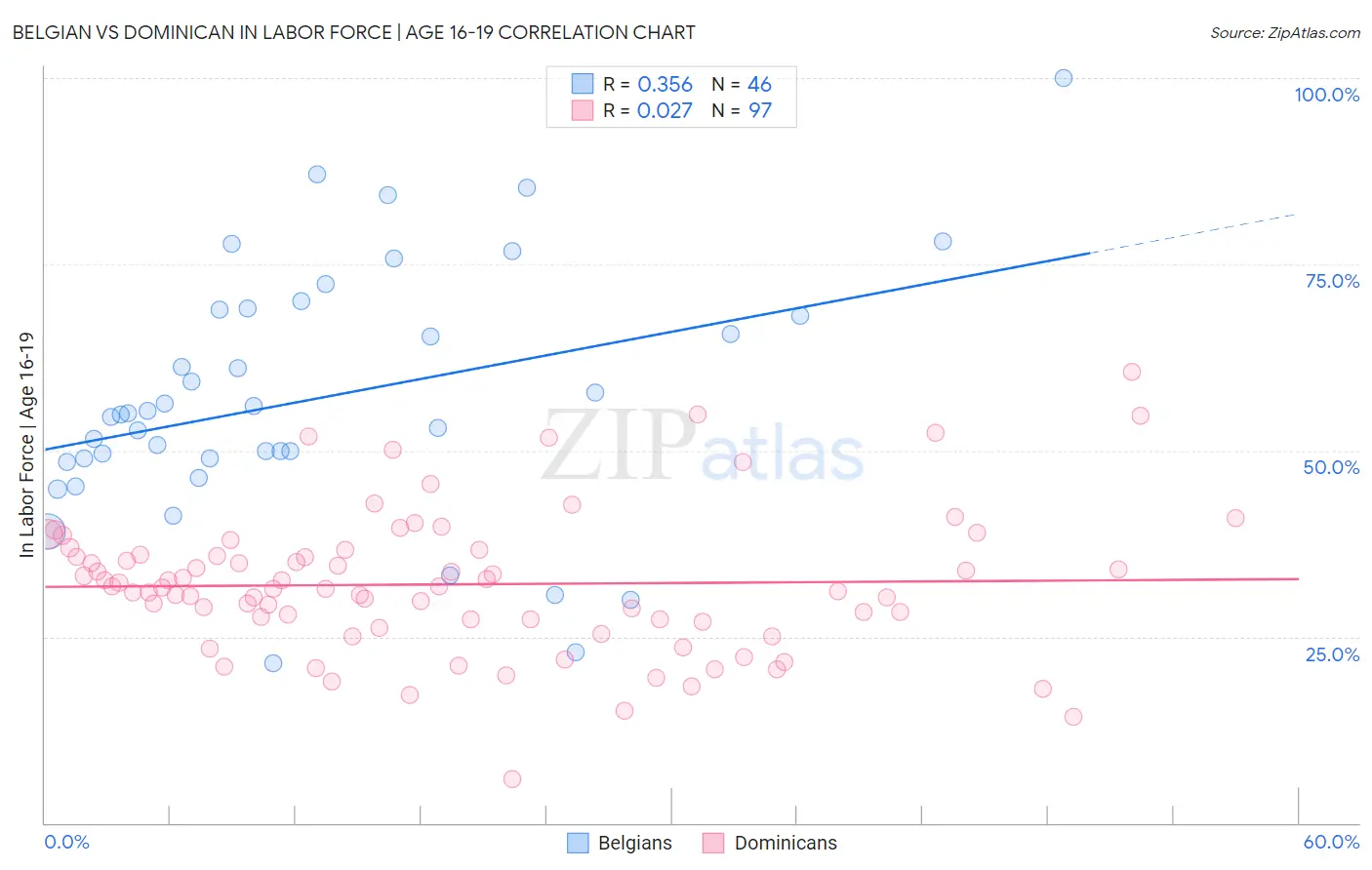 Belgian vs Dominican In Labor Force | Age 16-19