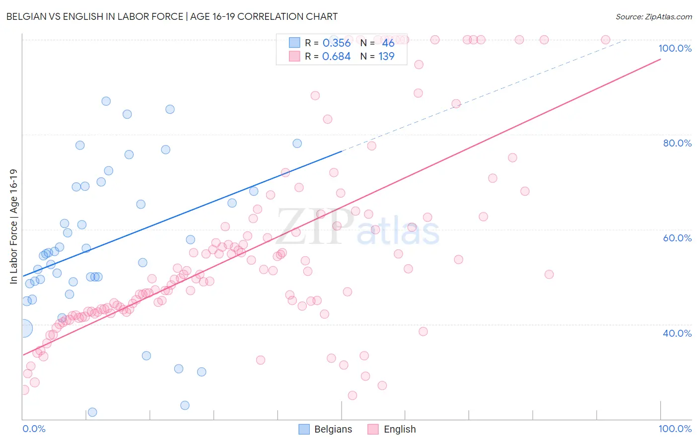 Belgian vs English In Labor Force | Age 16-19