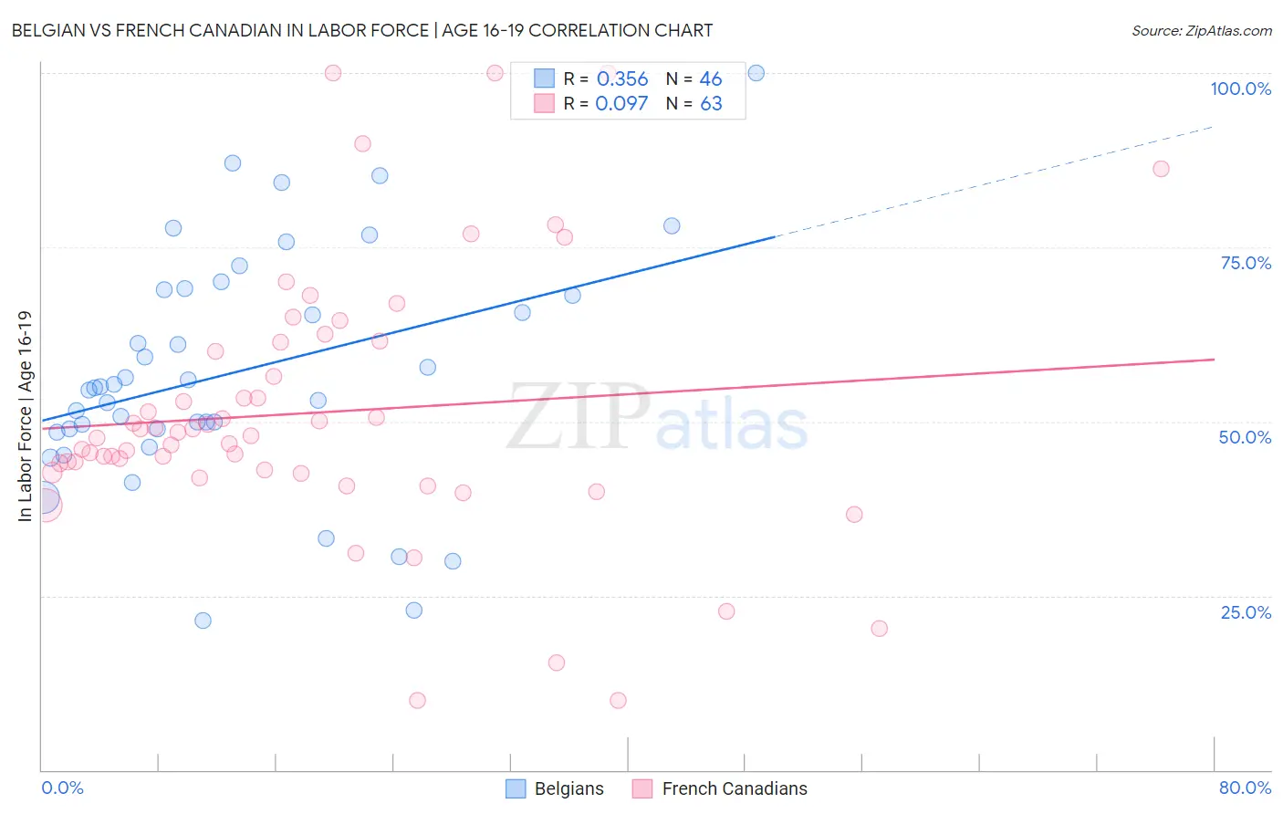 Belgian vs French Canadian In Labor Force | Age 16-19