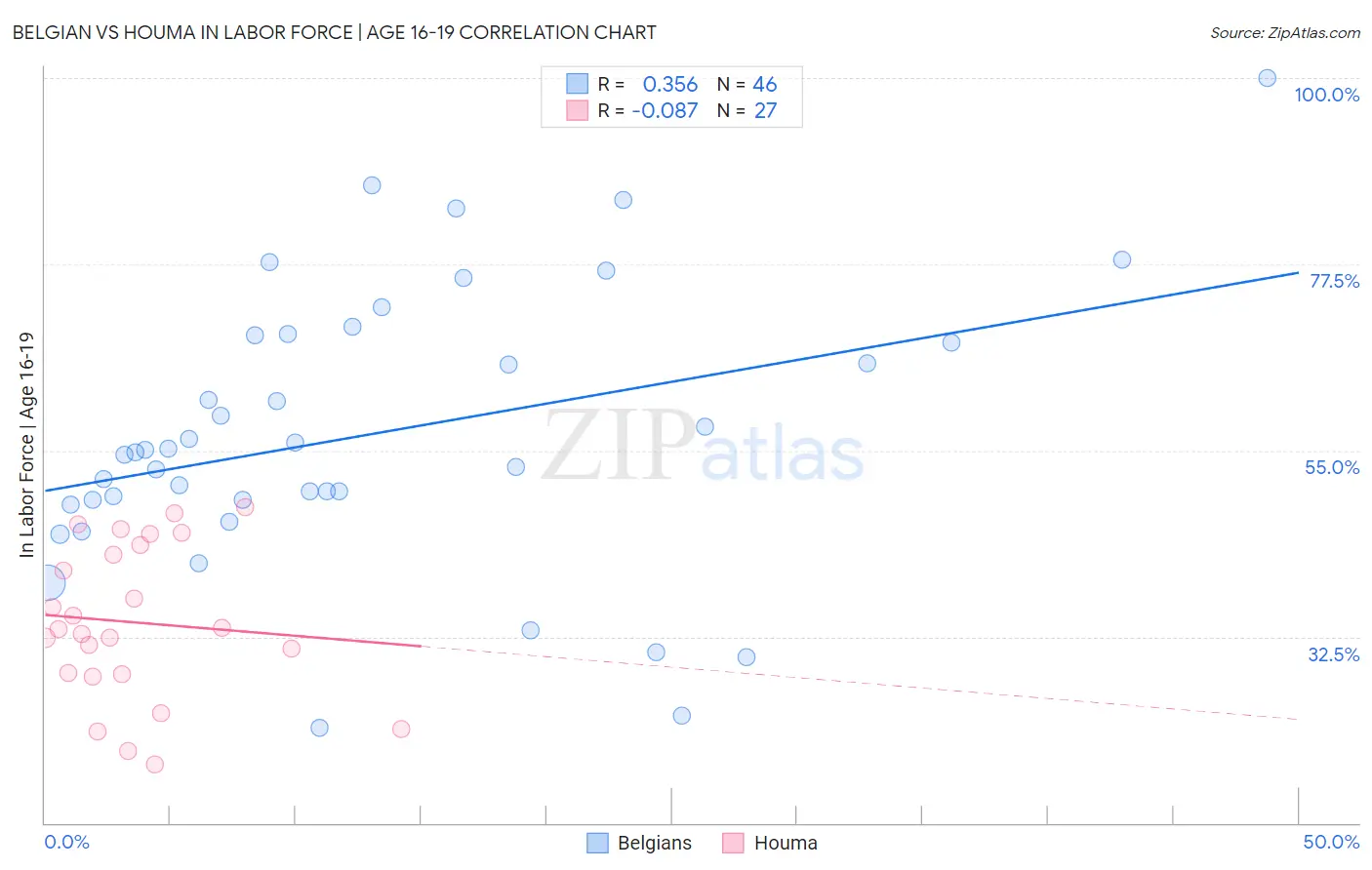 Belgian vs Houma In Labor Force | Age 16-19