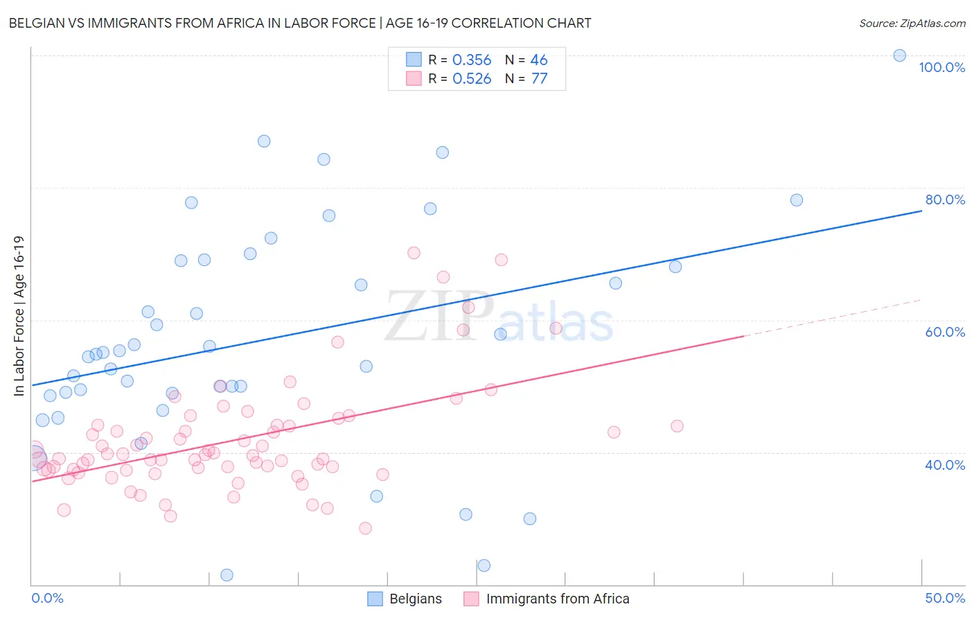 Belgian vs Immigrants from Africa In Labor Force | Age 16-19