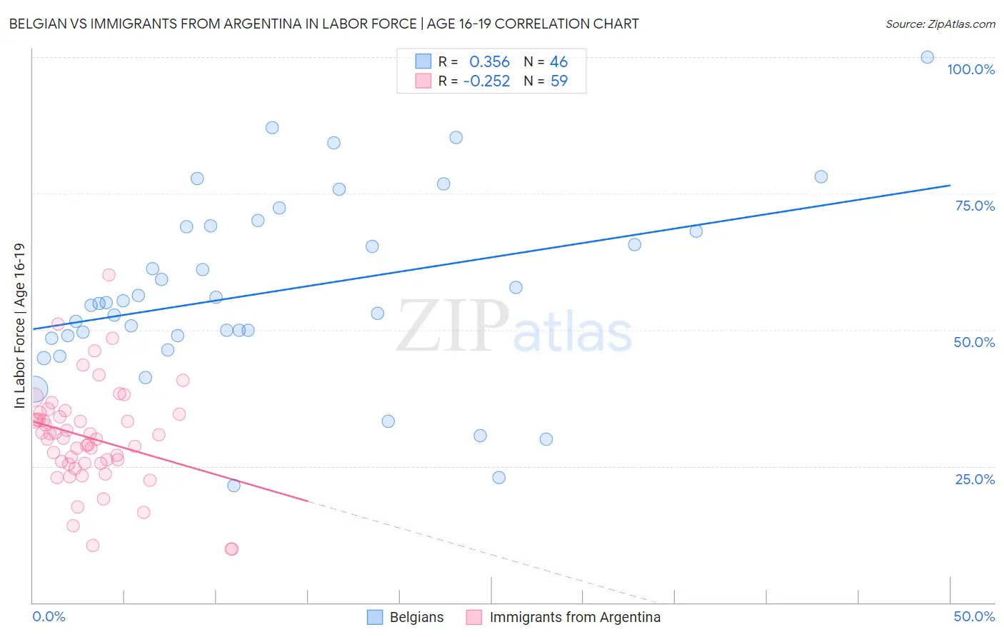 Belgian vs Immigrants from Argentina In Labor Force | Age 16-19