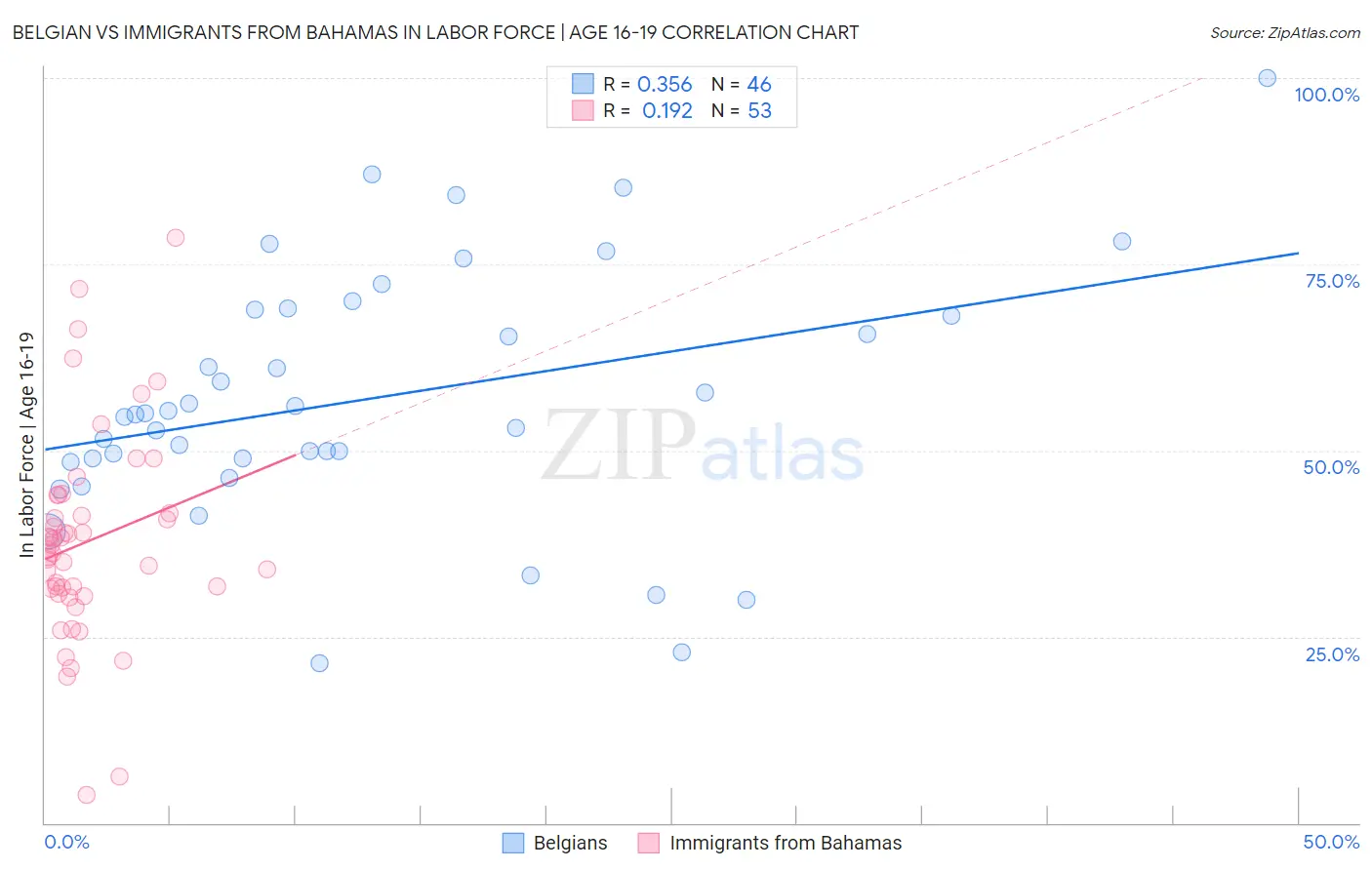 Belgian vs Immigrants from Bahamas In Labor Force | Age 16-19