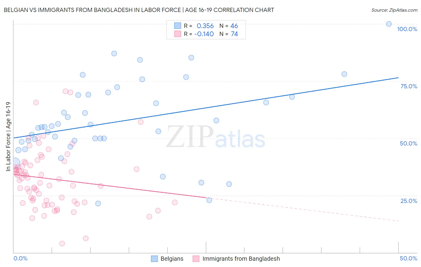 Belgian vs Immigrants from Bangladesh In Labor Force | Age 16-19