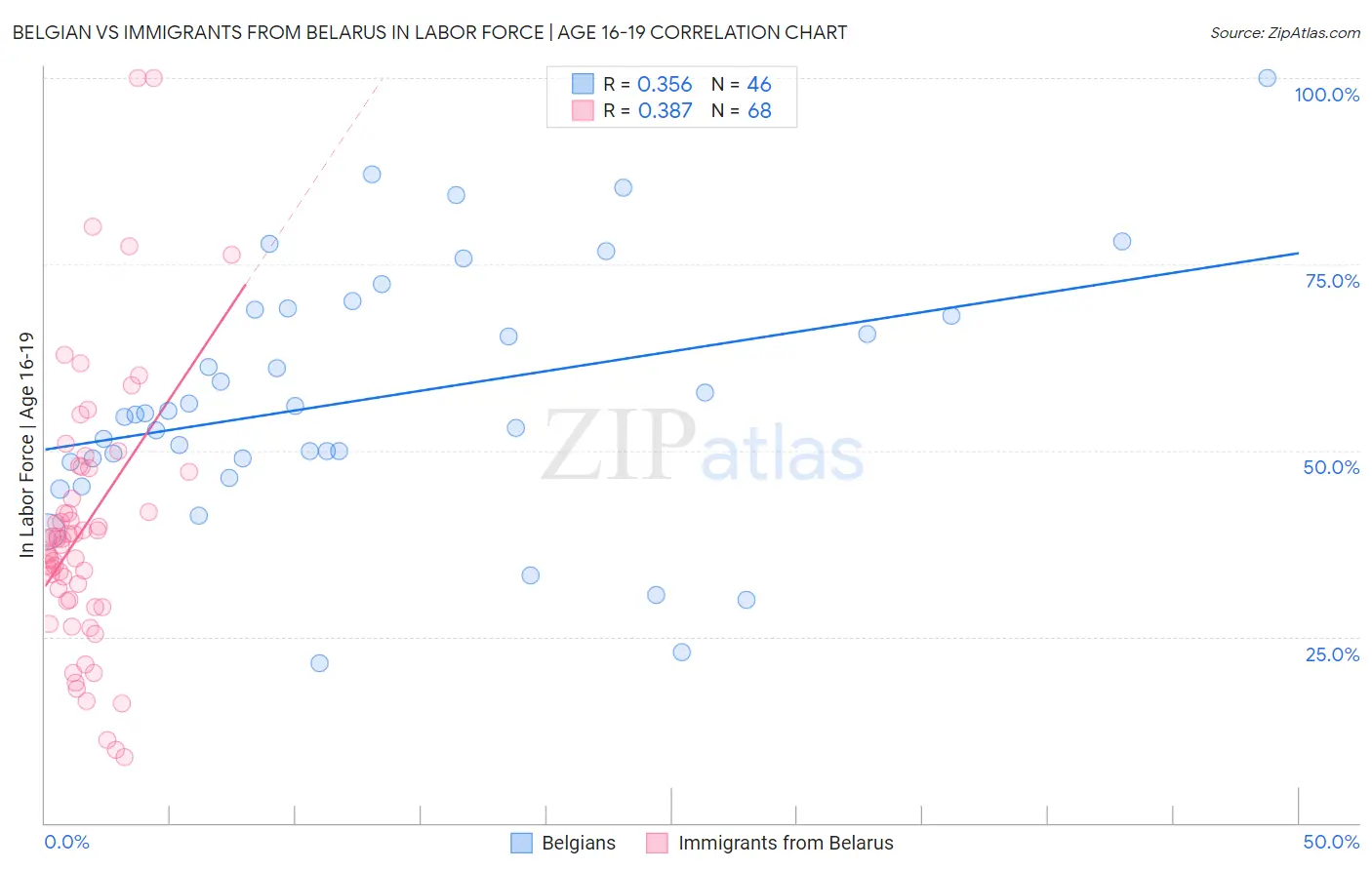Belgian vs Immigrants from Belarus In Labor Force | Age 16-19