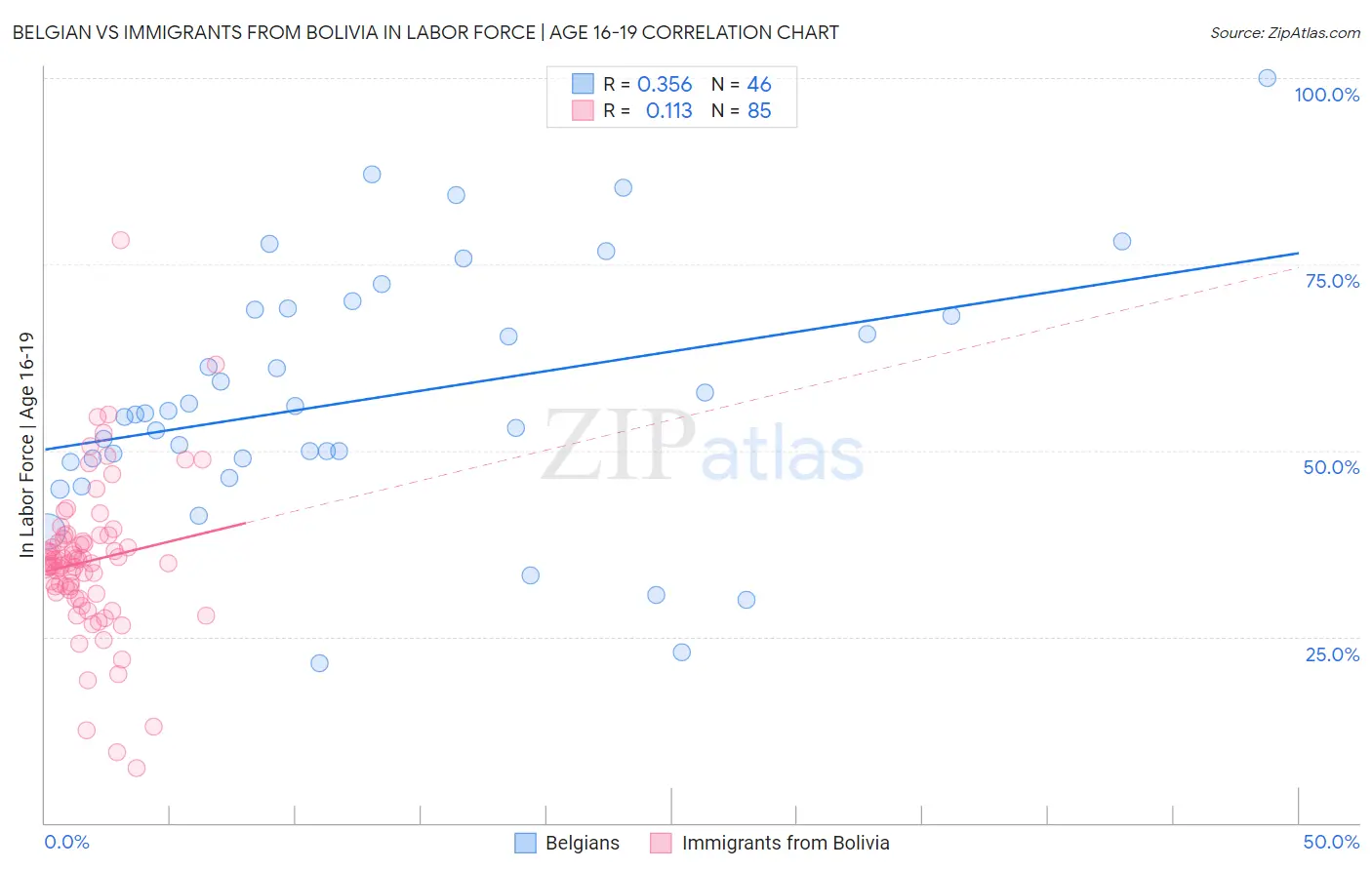 Belgian vs Immigrants from Bolivia In Labor Force | Age 16-19