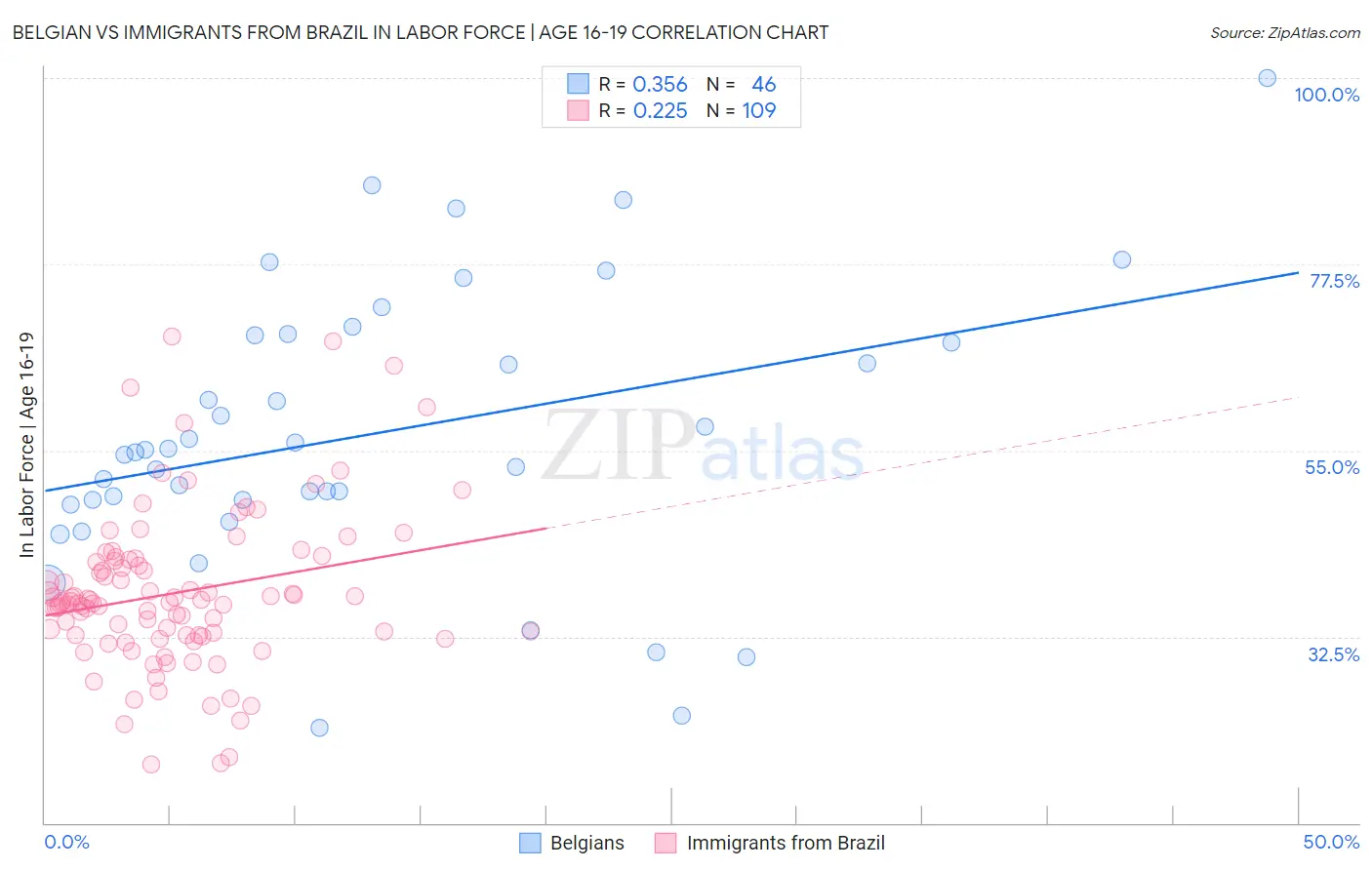 Belgian vs Immigrants from Brazil In Labor Force | Age 16-19