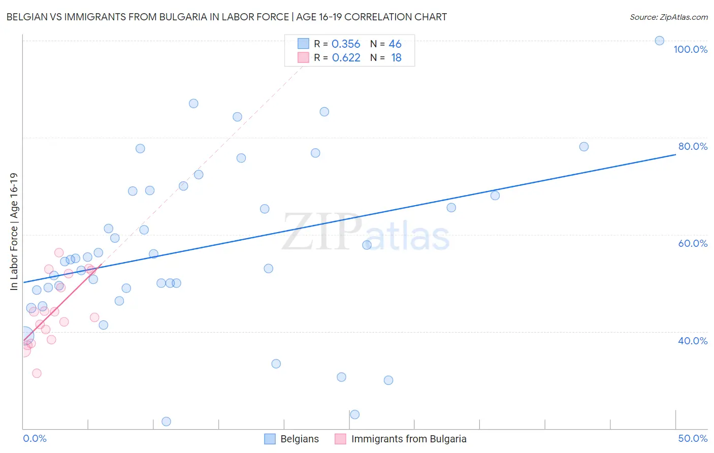 Belgian vs Immigrants from Bulgaria In Labor Force | Age 16-19