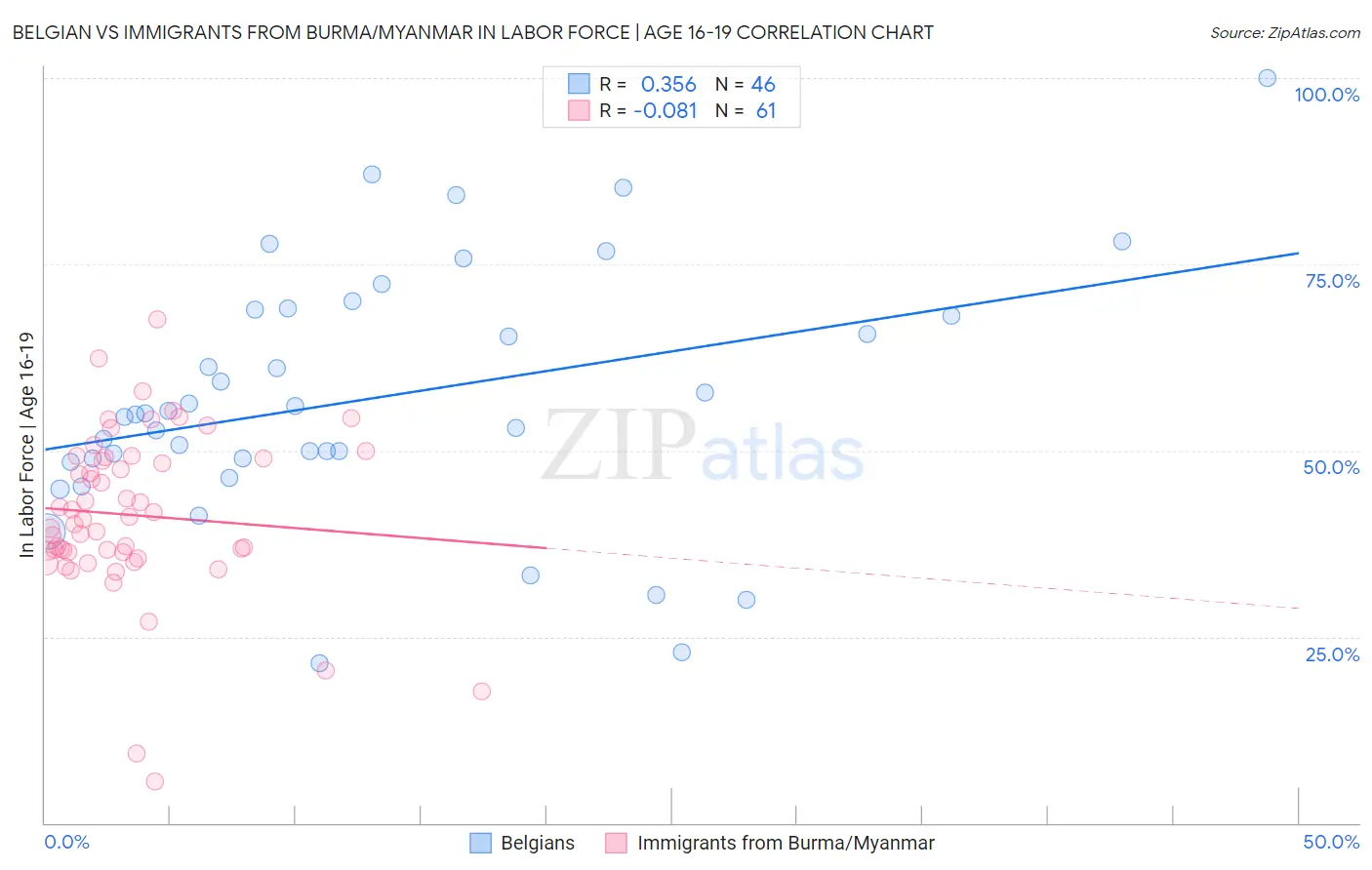 Belgian vs Immigrants from Burma/Myanmar In Labor Force | Age 16-19