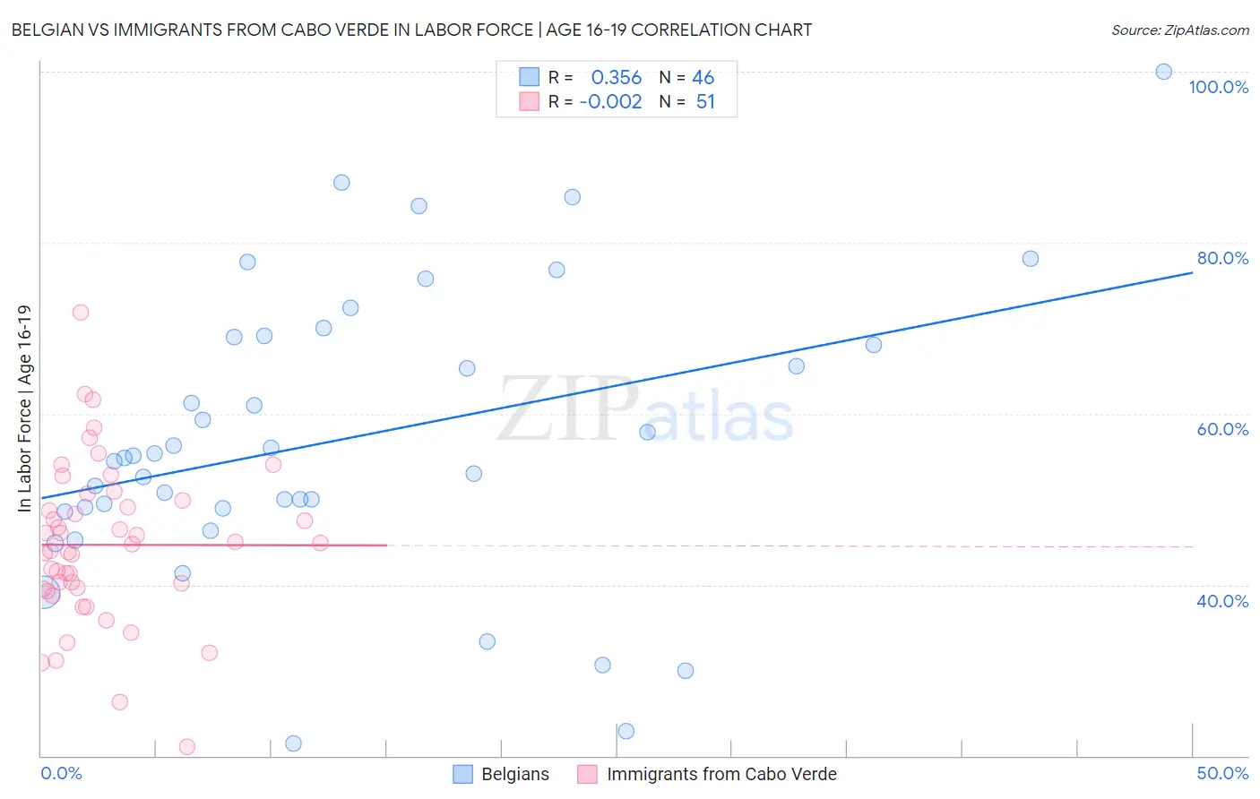 Belgian vs Immigrants from Cabo Verde In Labor Force | Age 16-19