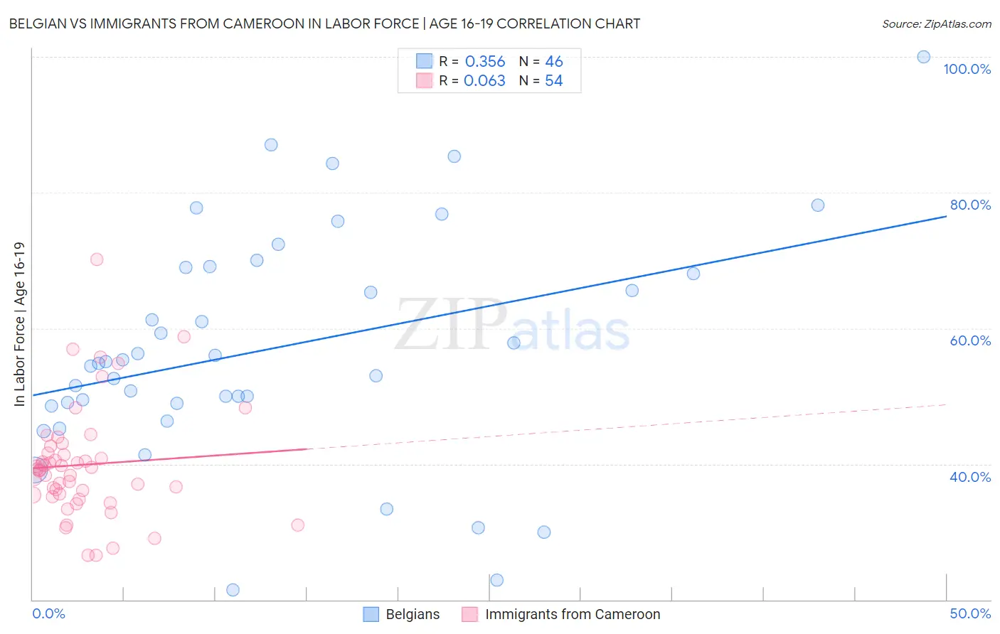 Belgian vs Immigrants from Cameroon In Labor Force | Age 16-19