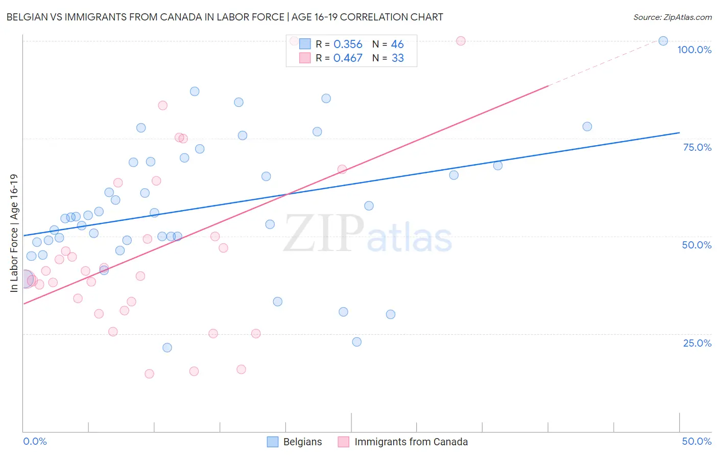 Belgian vs Immigrants from Canada In Labor Force | Age 16-19