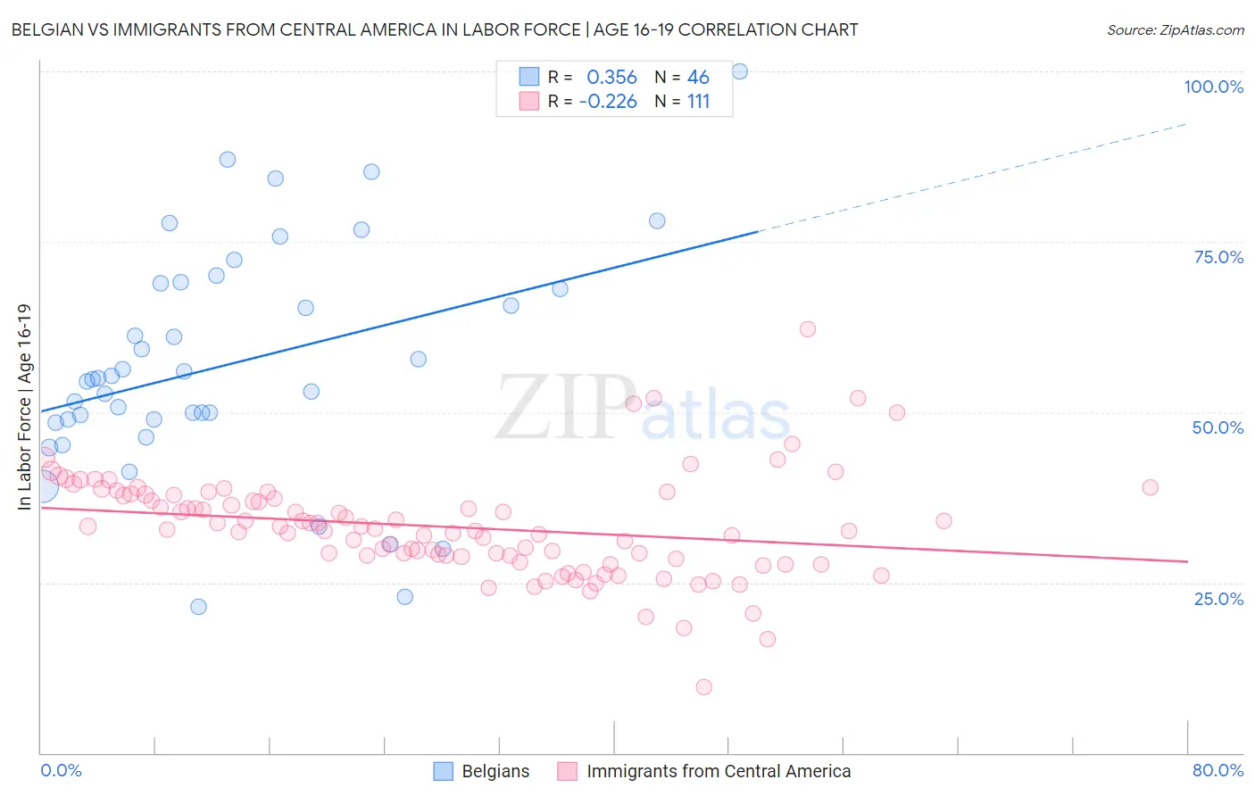 Belgian vs Immigrants from Central America In Labor Force | Age 16-19