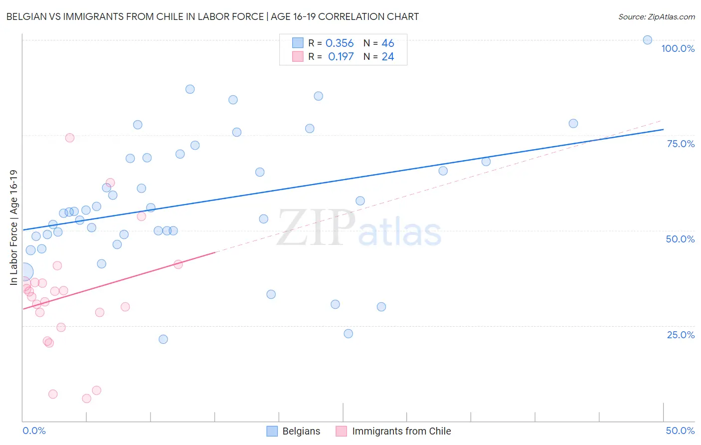 Belgian vs Immigrants from Chile In Labor Force | Age 16-19