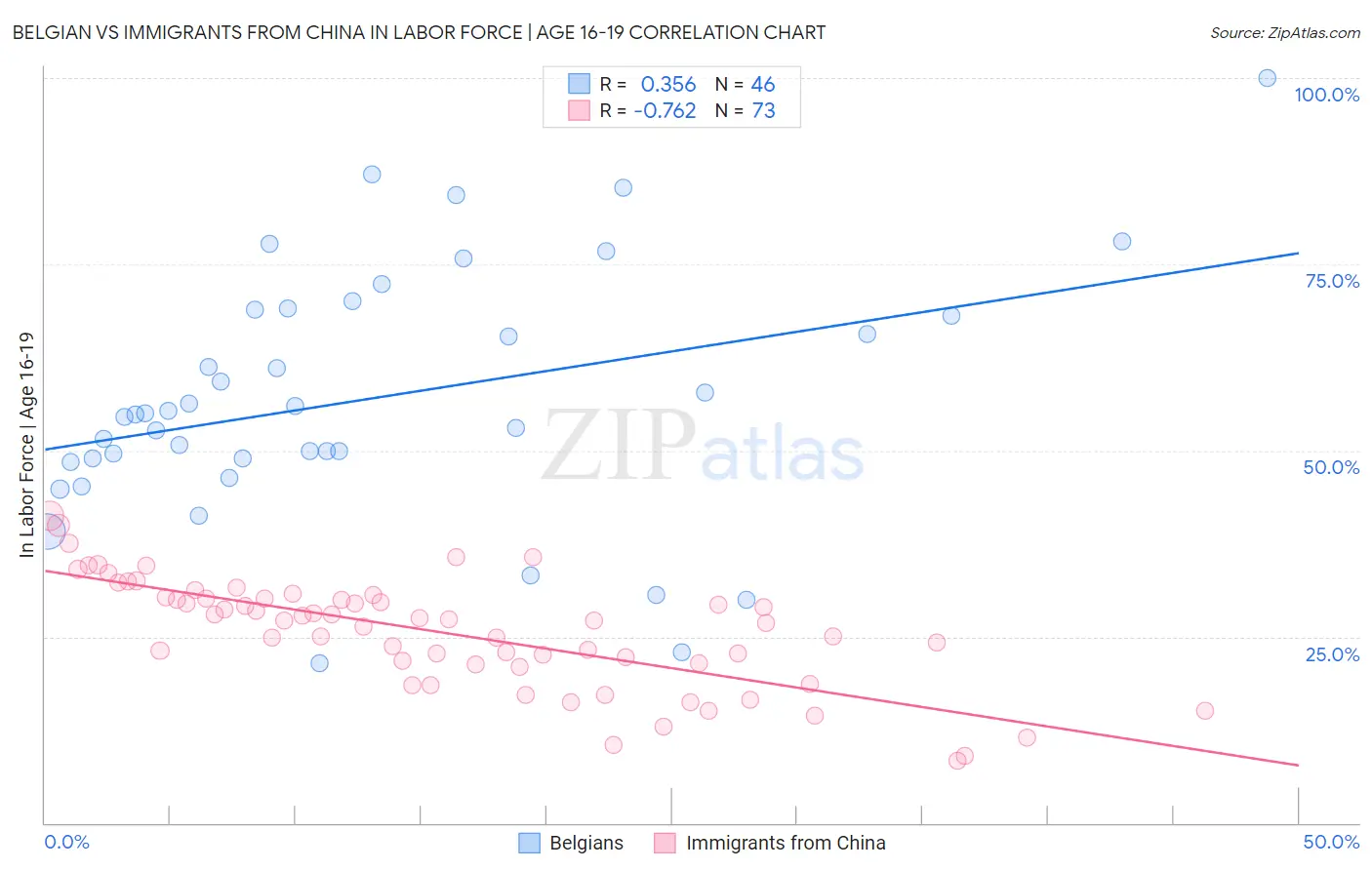 Belgian vs Immigrants from China In Labor Force | Age 16-19