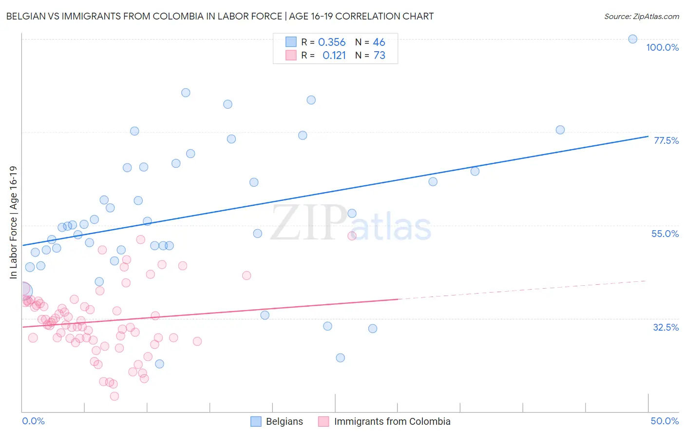 Belgian vs Immigrants from Colombia In Labor Force | Age 16-19