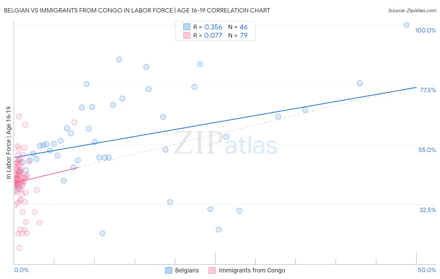 Belgian vs Immigrants from Congo In Labor Force | Age 16-19