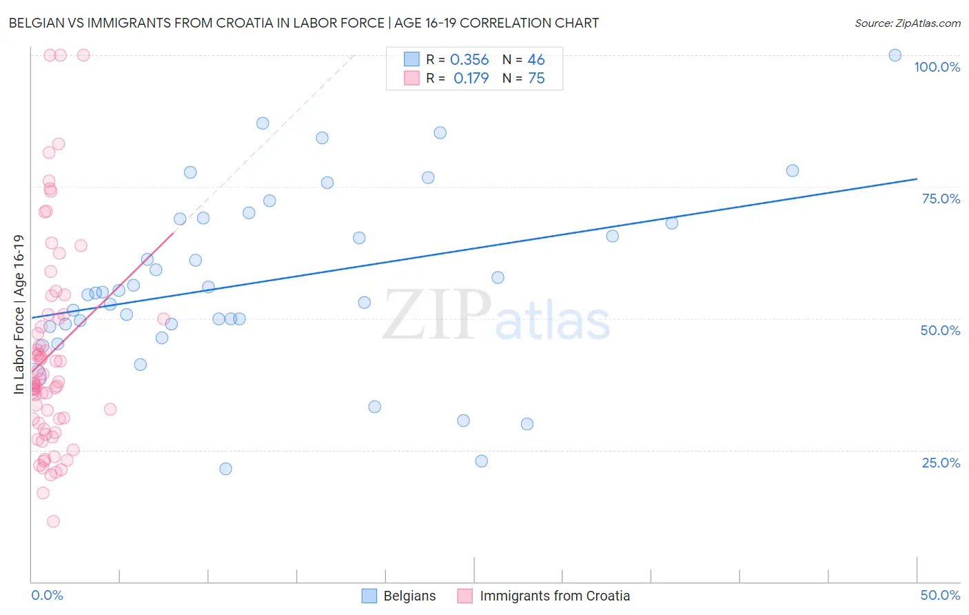 Belgian vs Immigrants from Croatia In Labor Force | Age 16-19