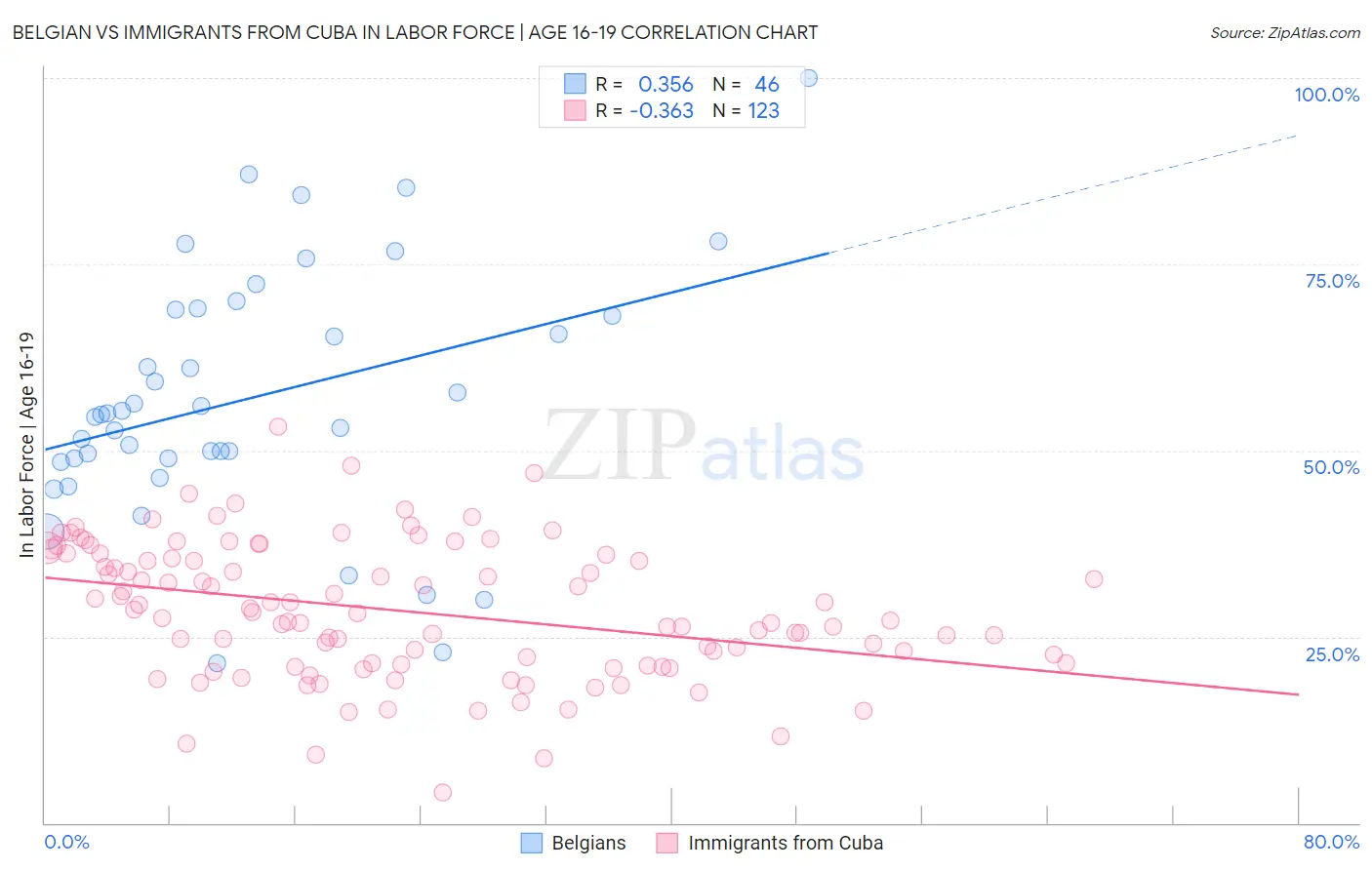 Belgian vs Immigrants from Cuba In Labor Force | Age 16-19
