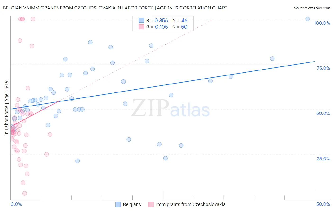 Belgian vs Immigrants from Czechoslovakia In Labor Force | Age 16-19