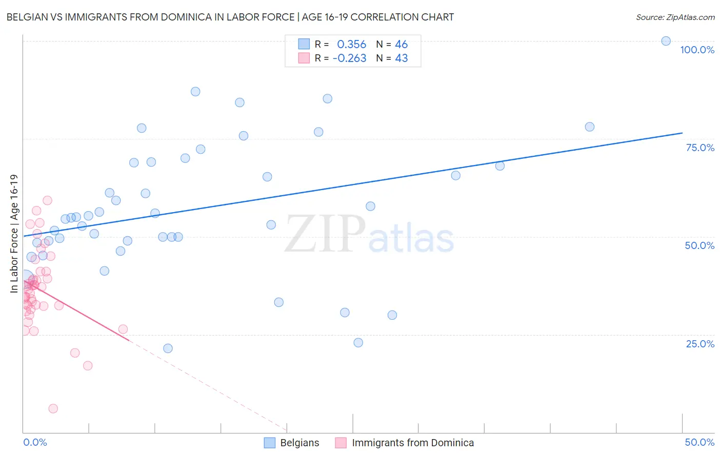 Belgian vs Immigrants from Dominica In Labor Force | Age 16-19