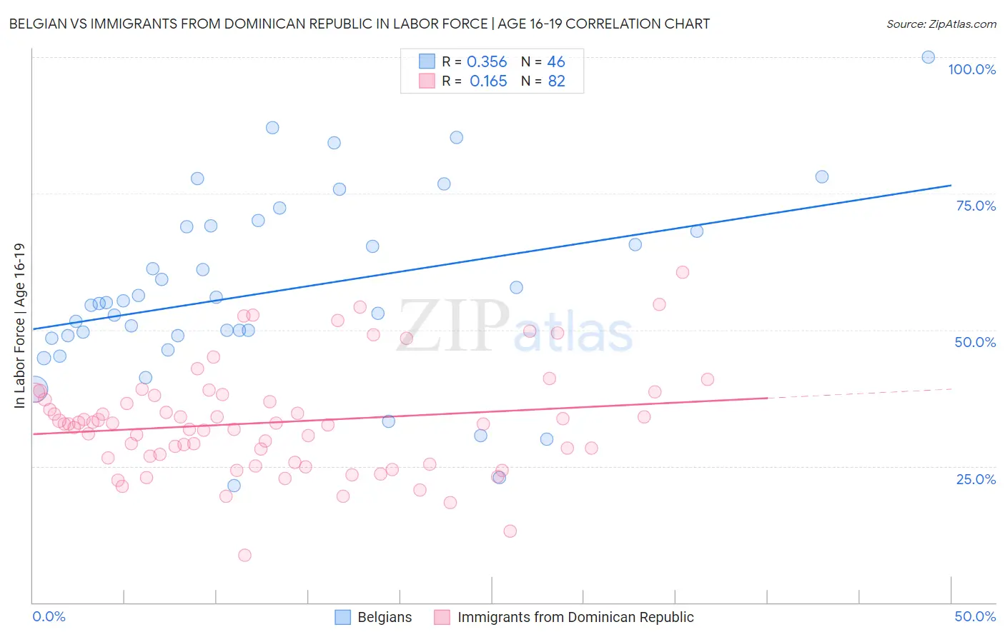 Belgian vs Immigrants from Dominican Republic In Labor Force | Age 16-19