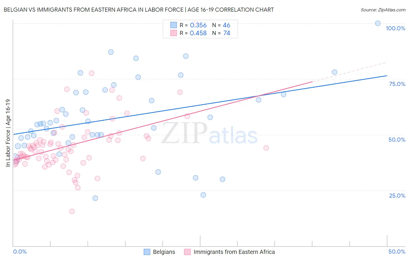 Belgian vs Immigrants from Eastern Africa In Labor Force | Age 16-19