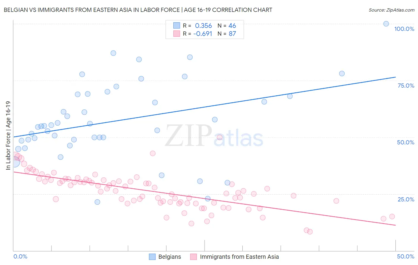 Belgian vs Immigrants from Eastern Asia In Labor Force | Age 16-19
