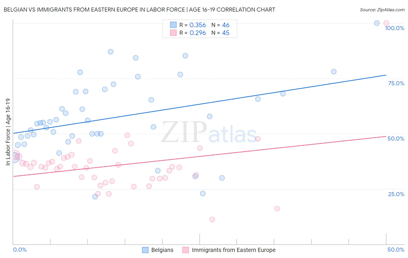 Belgian vs Immigrants from Eastern Europe In Labor Force | Age 16-19