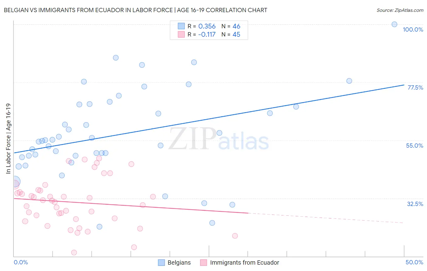 Belgian vs Immigrants from Ecuador In Labor Force | Age 16-19