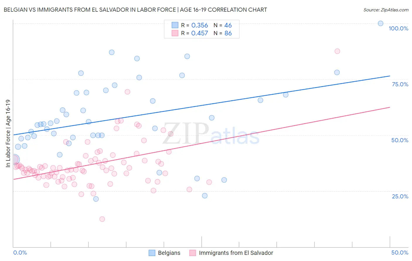Belgian vs Immigrants from El Salvador In Labor Force | Age 16-19